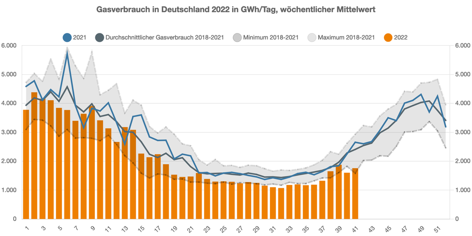 Gasverbrauch in Deutschland