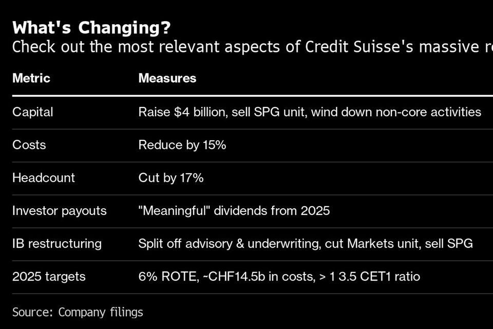 Der Kurswechsel der Credit Suisse in Zahlen 