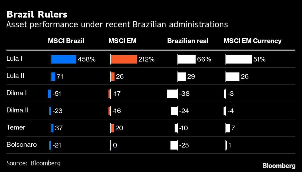 Präsidentschaftswahl in Brasilien: Lula besiegt Bolsonaro – und die Finanzmärkte sind erleichtert