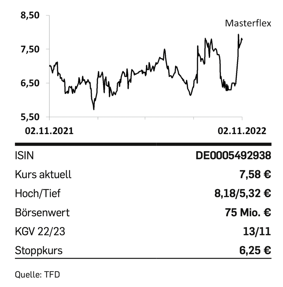 Aktie : Tipp der Woche: Masterflex Aktie : Tipp der Woche: Masterflex