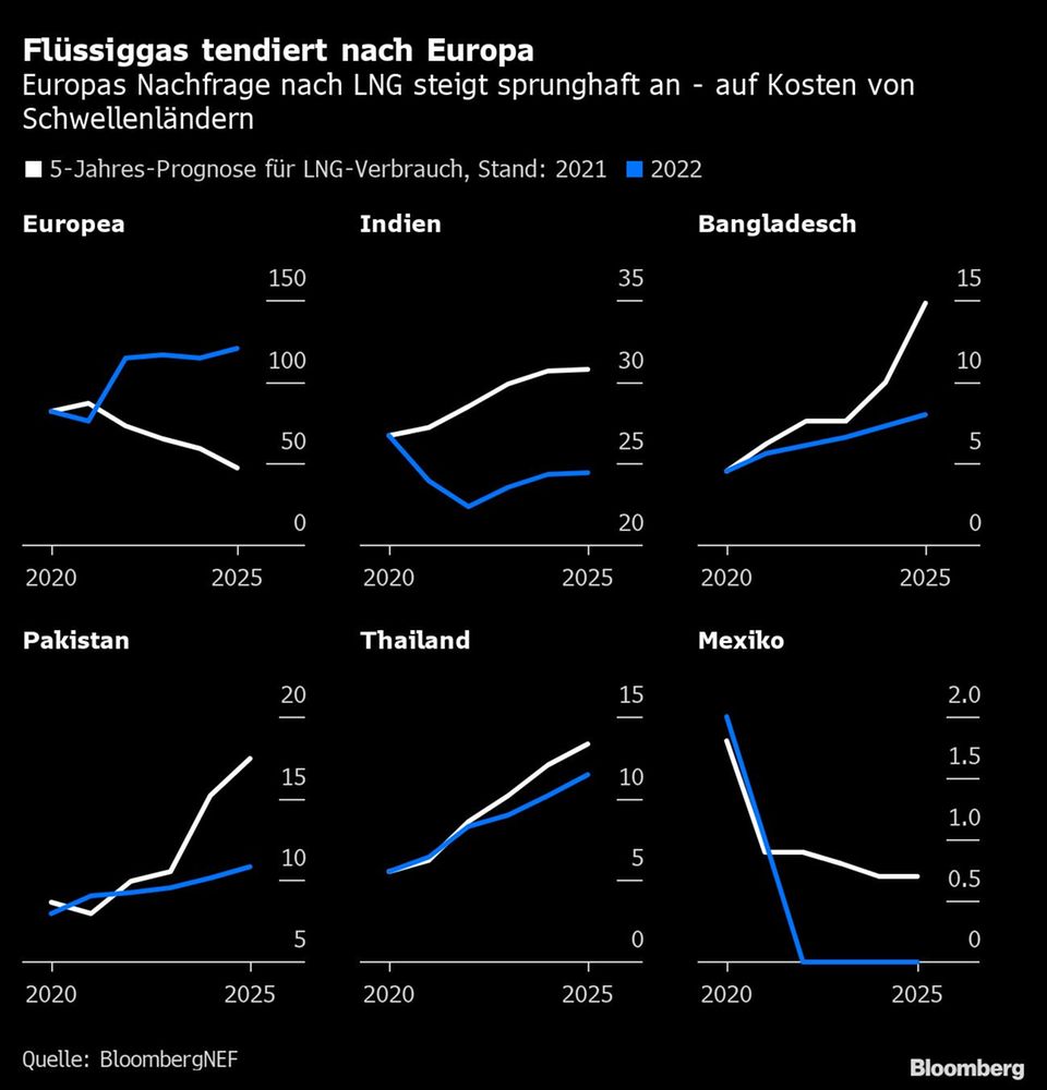 Energiekrise: Europas Energiemisere führt zu jahrelangen Engpässen weltweit