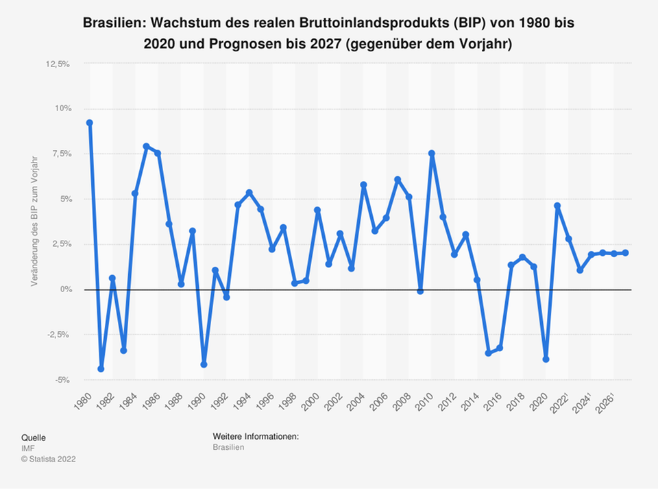 IWF-Prognose für das Wachstum in Brasilien