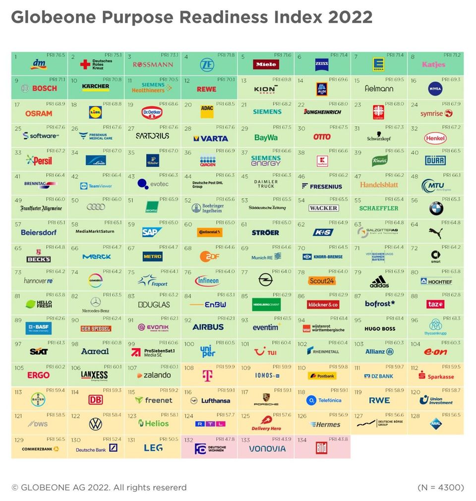 Studie: Purpose: Nur die wenigsten Unternehmen überzeugen mit Haltung und Tun