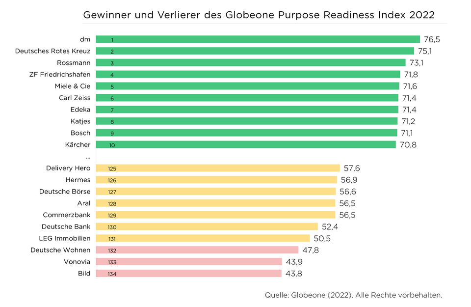 Studie: Purpose: Nur die wenigsten Unternehmen überzeugen mit Haltung und Tun