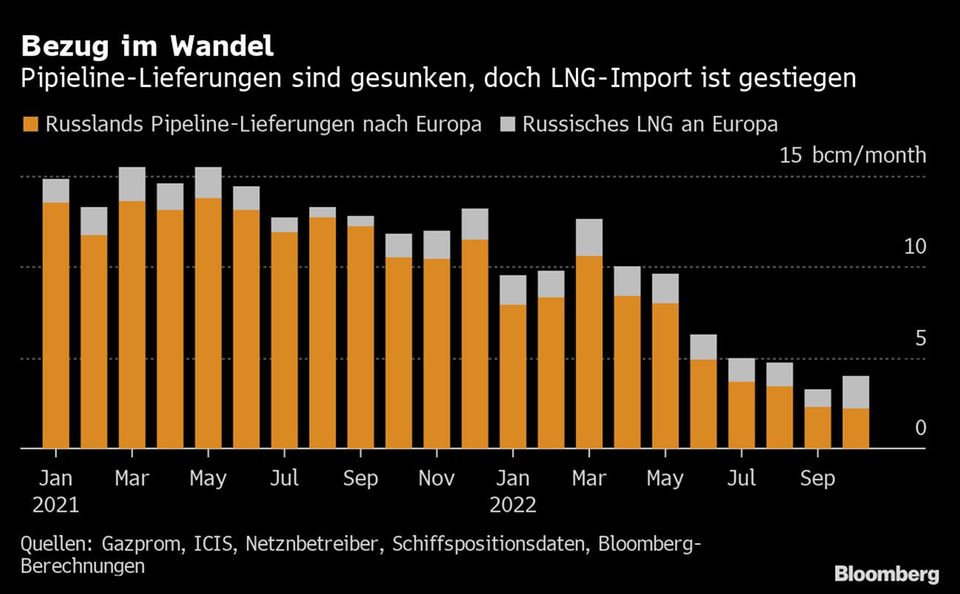 LNG: Europa kauft für Rekordbeträge russisches Flüssiggas