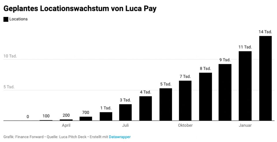 Fintech: Luca Pay: Verpatzter Neustart trotz Marketingschlacht Fintech: Luca Pay: Verpatzter Neustart trotz Marketingschlacht
