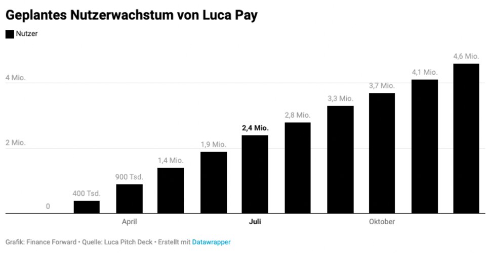 Fintech: Luca Pay: Verpatzter Neustart trotz Marketingschlacht