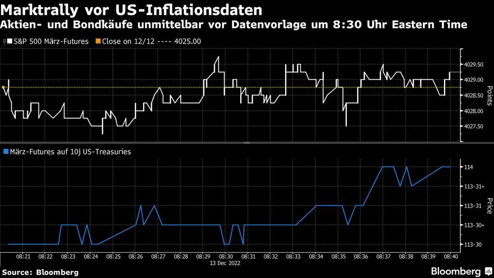 Kauforder-Welle: Verdächtige Börsenrally kurz vor Veröffentlichung der US-Inflation