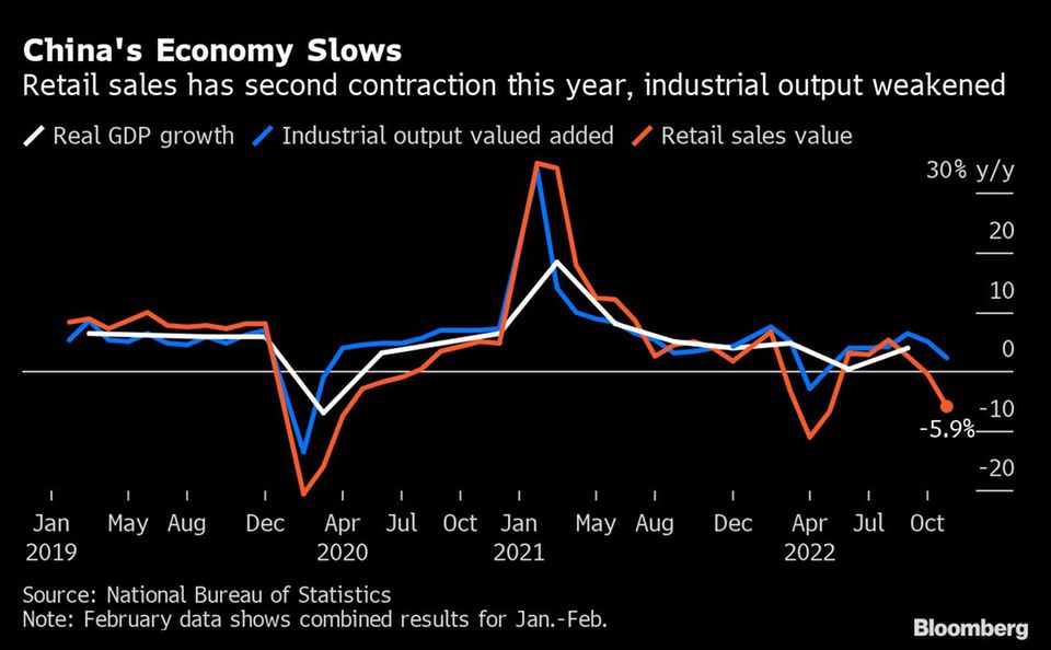 Das chinesische Wirtschaftswachstum lahmt