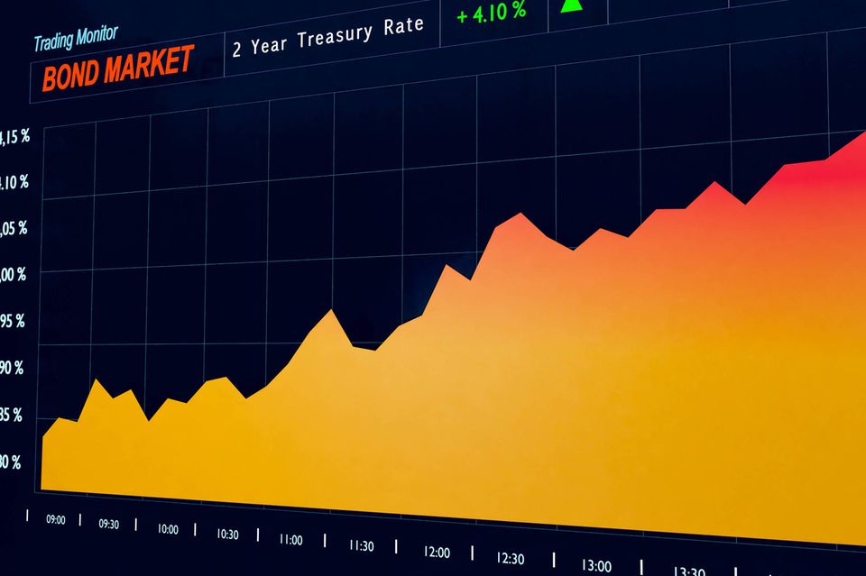 Steigende Rendite am Anleihemarkt: Der Chart auf dem Bildschirm zeigt die Anleiherendite