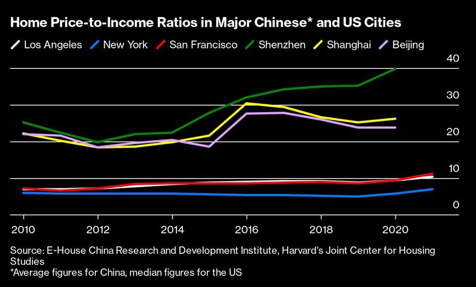 Chinesischer Immobilienmarkt: Chinas billionenschweres Immobilienprogramm hat nur wenige Gewinner Chinesischer Immobilienmarkt: Chinas billionenschweres Immobilienprogramm hat nur wenige Gewinner