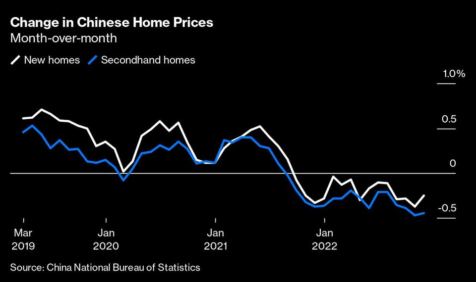 Chinesischer Immobilienmarkt: Chinas billionenschweres Immobilienprogramm hat nur wenige Gewinner