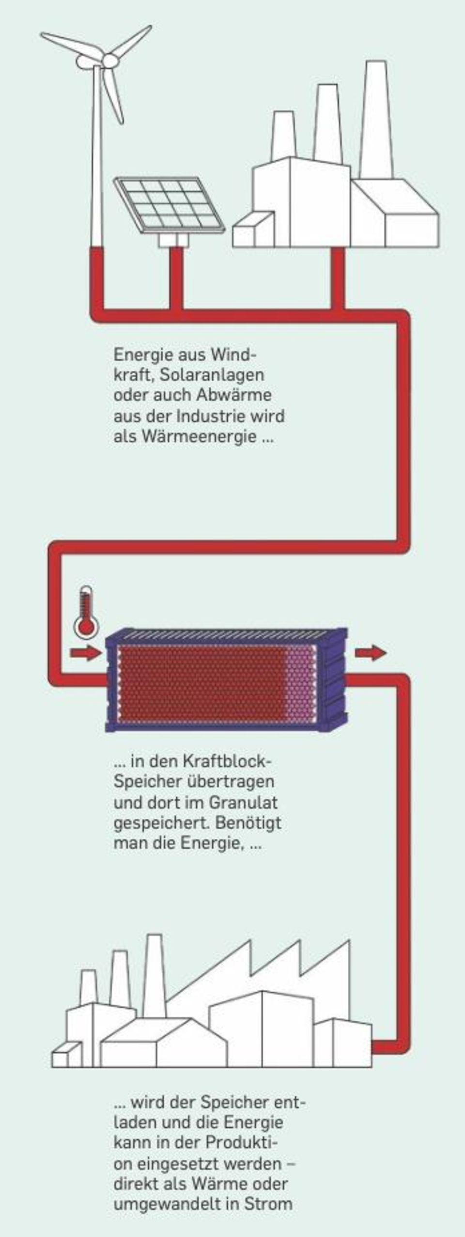 Grüne Revolution: Wie das Start-up Kraftblock Energie für die Industrie speichert