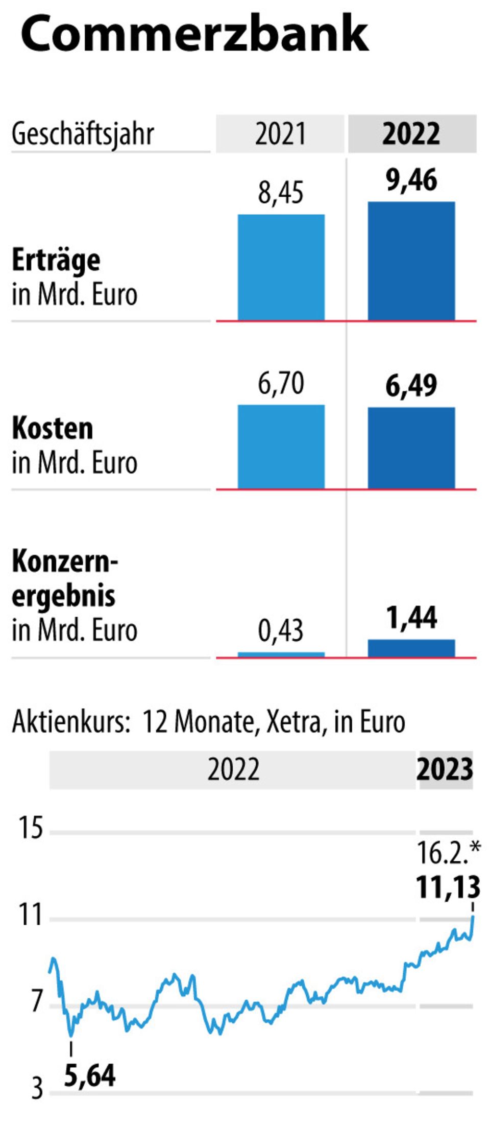 Gute Zahlen: Commerzbank: Die Zinsmaschine