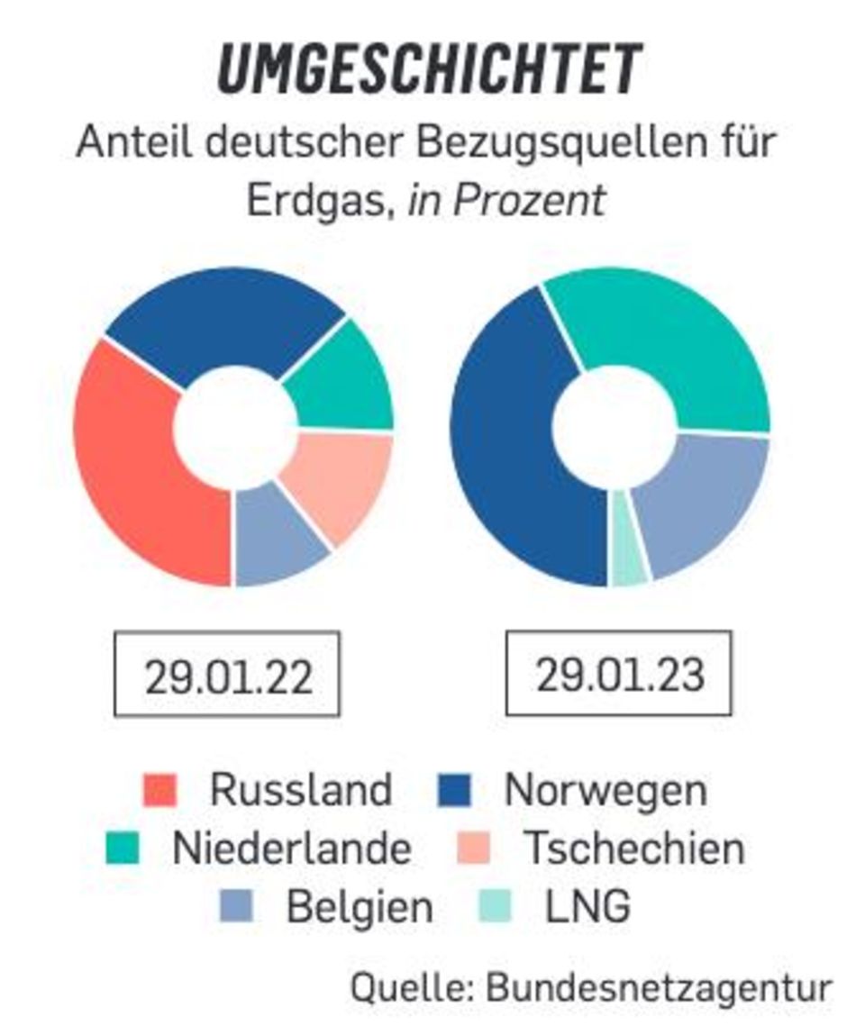 Deutschlands Urknall: Wie unabhängig sind wir von russischem Öl und Gas? 