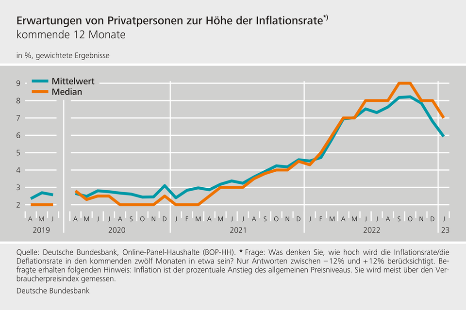 Preisauftrieb: Warum die Inflation trotz aller Gegenmaßnahmen so hoch bleibt