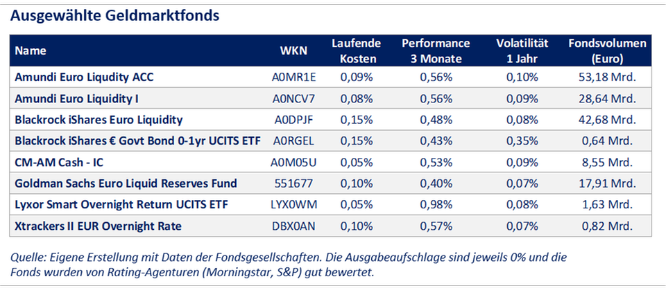 Peter Seppelfricke: Zins-Turbulenzen: Sind Geldmarktfonds wieder attraktiv?