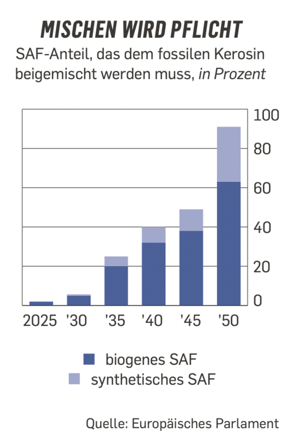 Luftverkehr: Sauber fliegen mit grünem Kerosin: Wie eine neue Industrie entsteht