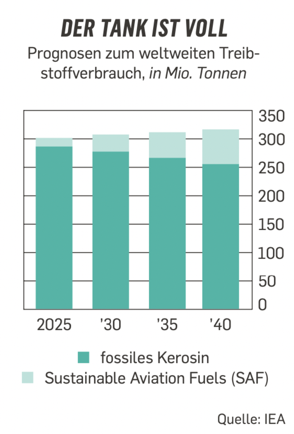 Luftverkehr: Sauber fliegen mit grünem Kerosin: Wie eine neue Industrie entsteht