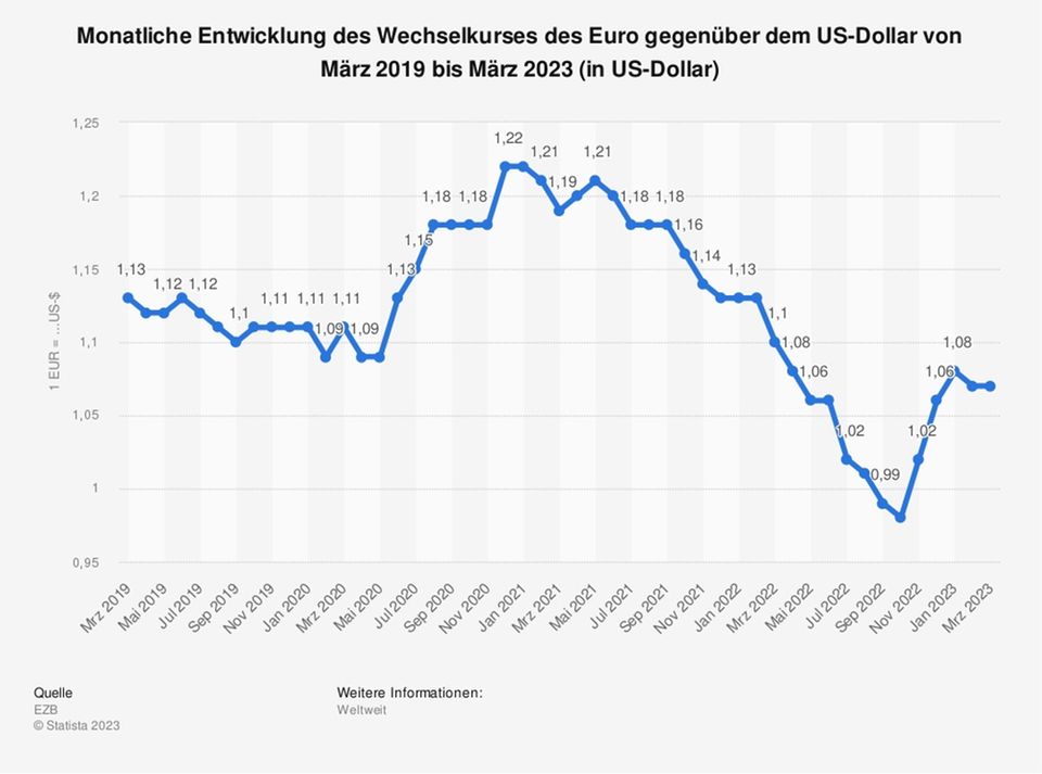 Währungen: Warum der Dollar zurzeit so stark an Wert verliert
