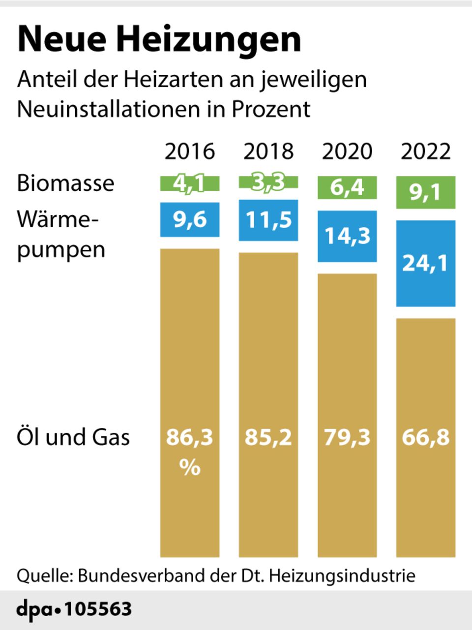 Wärmewende: Heizungstausch: Das sind die wichtigsten Punkte der Regierungspläne