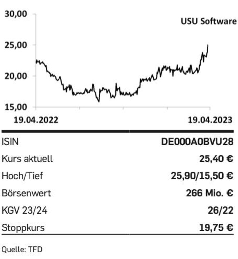 Nebenwerte: Tipp der Woche: USU Software