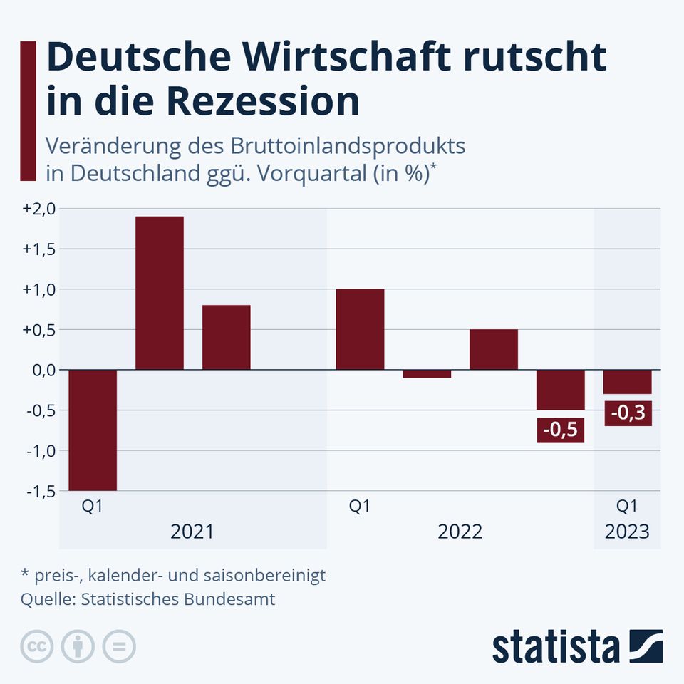 Konjunktur: Marcel Fratzscher: „Die Wirtschaft wird sich auch kommendes Jahr nicht erholen“