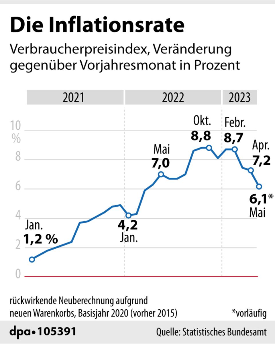 Deutlicher Rückgang: Inflationsrate sinkt im Mai auf 6,1 Prozent