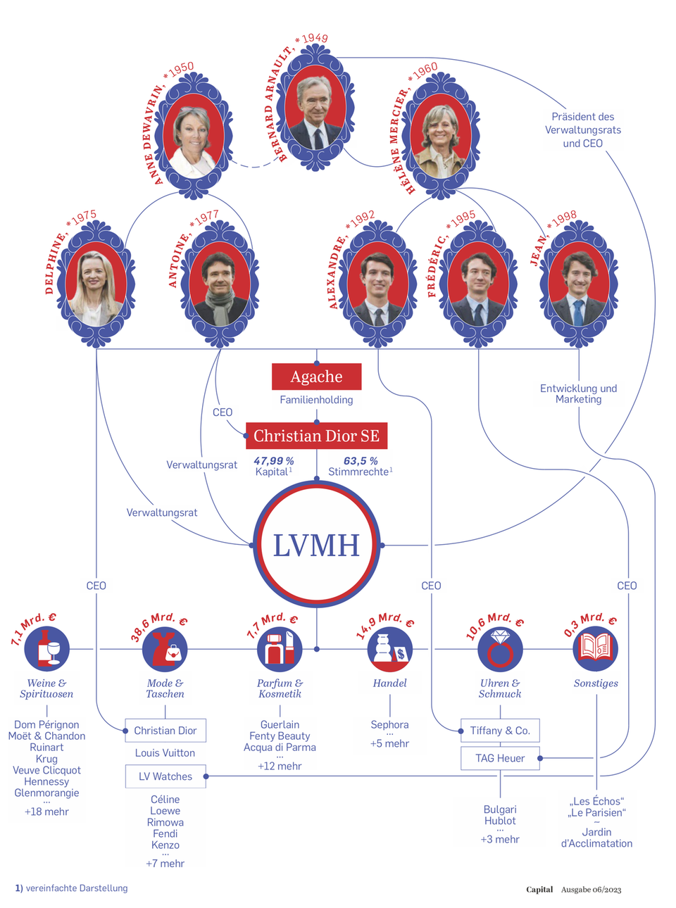 LVMH: Die Marken und Beteiligungen der Gruppe