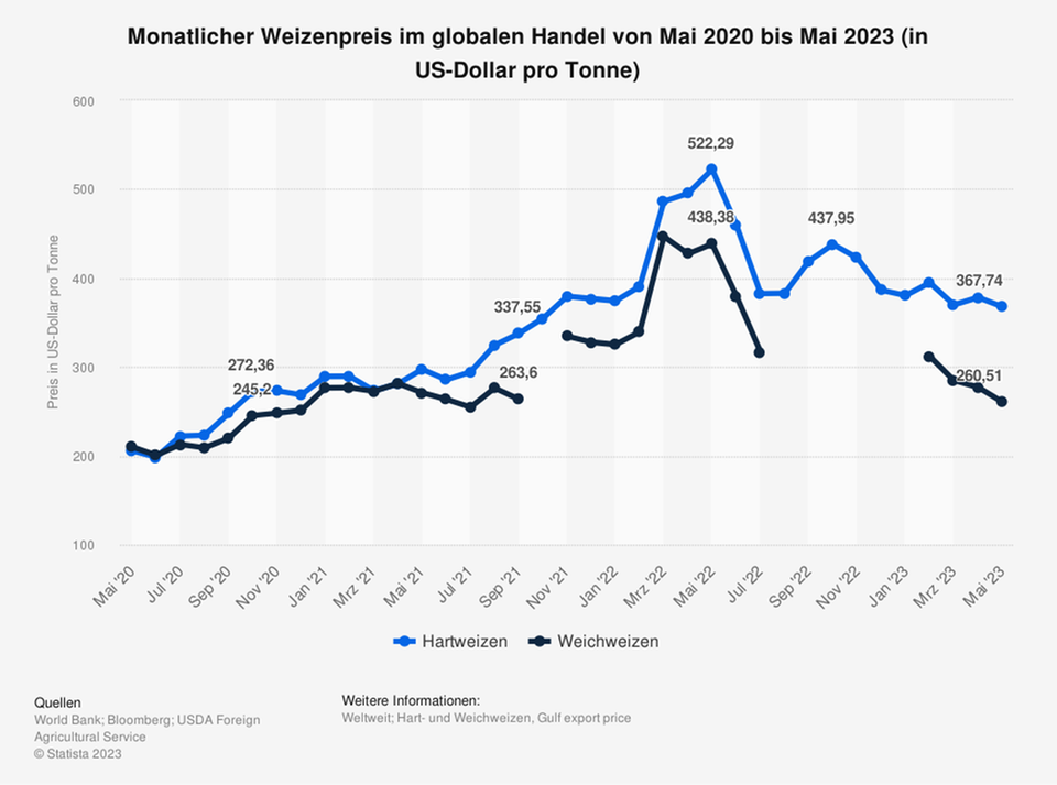 Lebensmittelpreise: Warum Italien nächste Woche in den „Pasta-Streik“ tritt