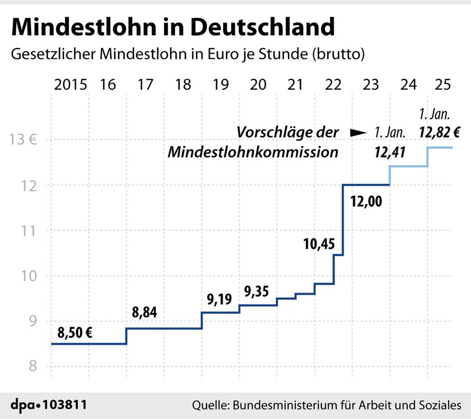 Umstrittene Anhebung: Gesetzlicher Mindestlohn steigt bis 2025 um 82 Cent