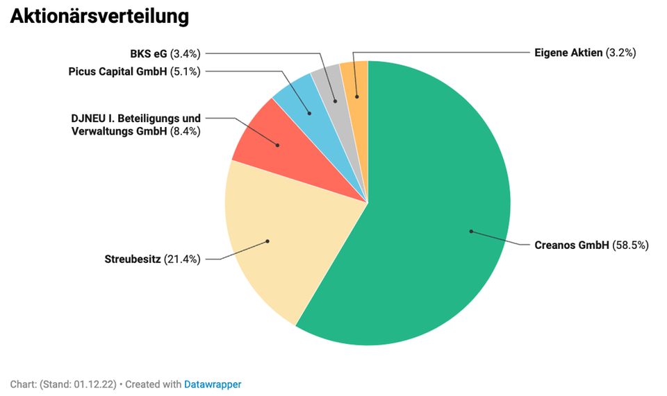 Fintech: Alexander Samwer half beim Aufbau – doch nun steckt das Proptech Linus in der Krise
