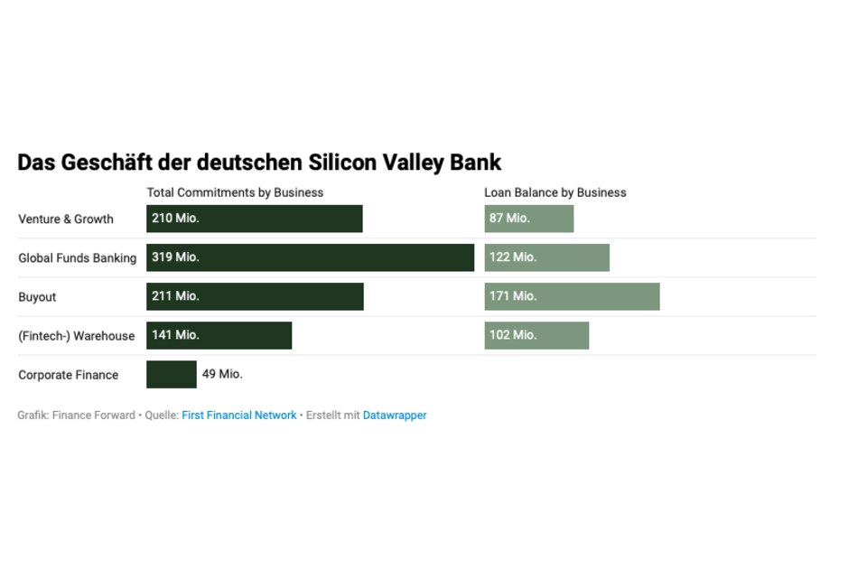 Banken: Deutsches Team will Ableger der Silicon Valley Bank retten