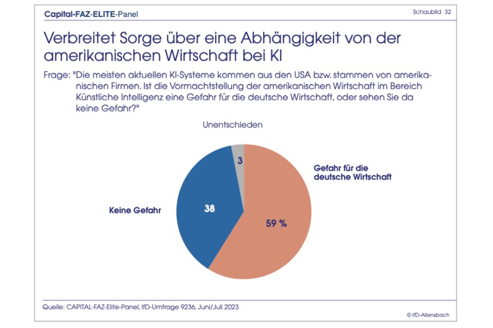 Elite-Panel-Umfrage: Ampel stürzt in der Gunst der Top-Entscheider ab