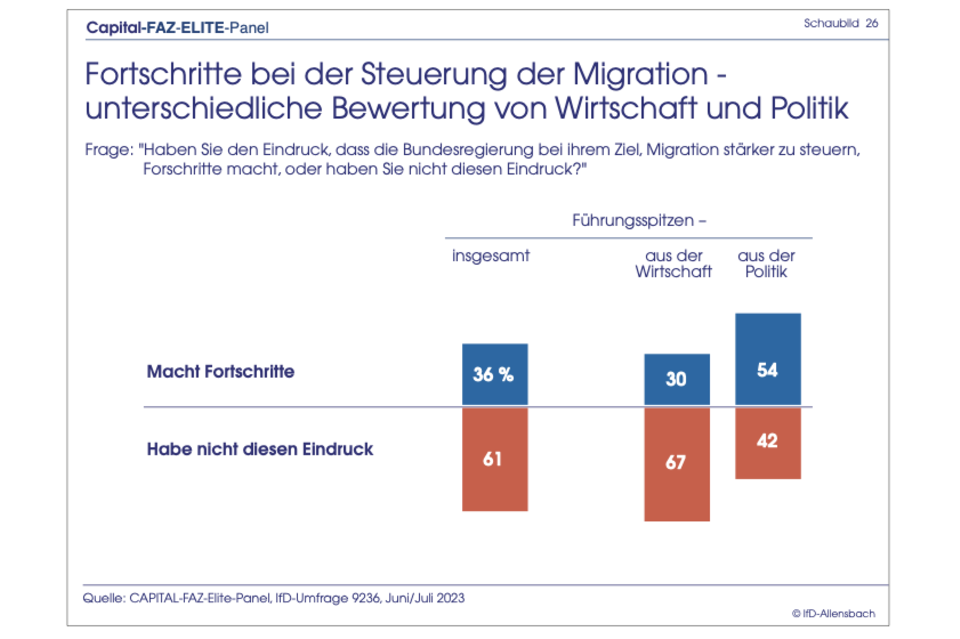 Elite-Panel-Umfrage: Ampel stürzt in der Gunst der Top-Entscheider ab