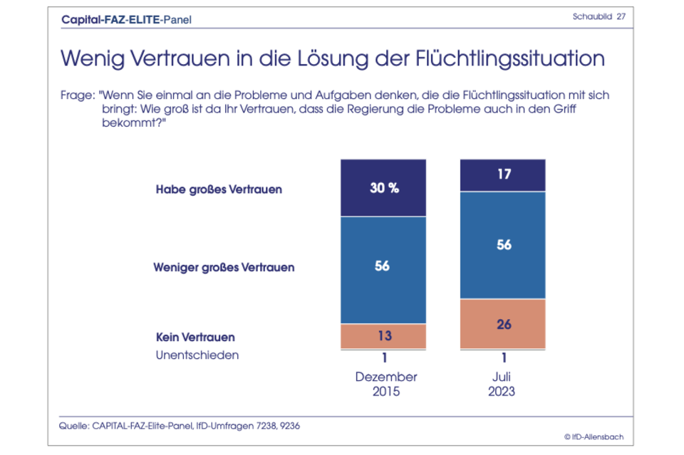 Elite-Panel-Umfrage: Ampel stürzt in der Gunst der Top-Entscheider ab