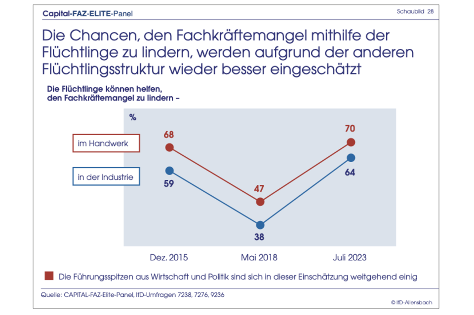 Elite-Panel-Umfrage: Ampel stürzt in der Gunst der Top-Entscheider ab
