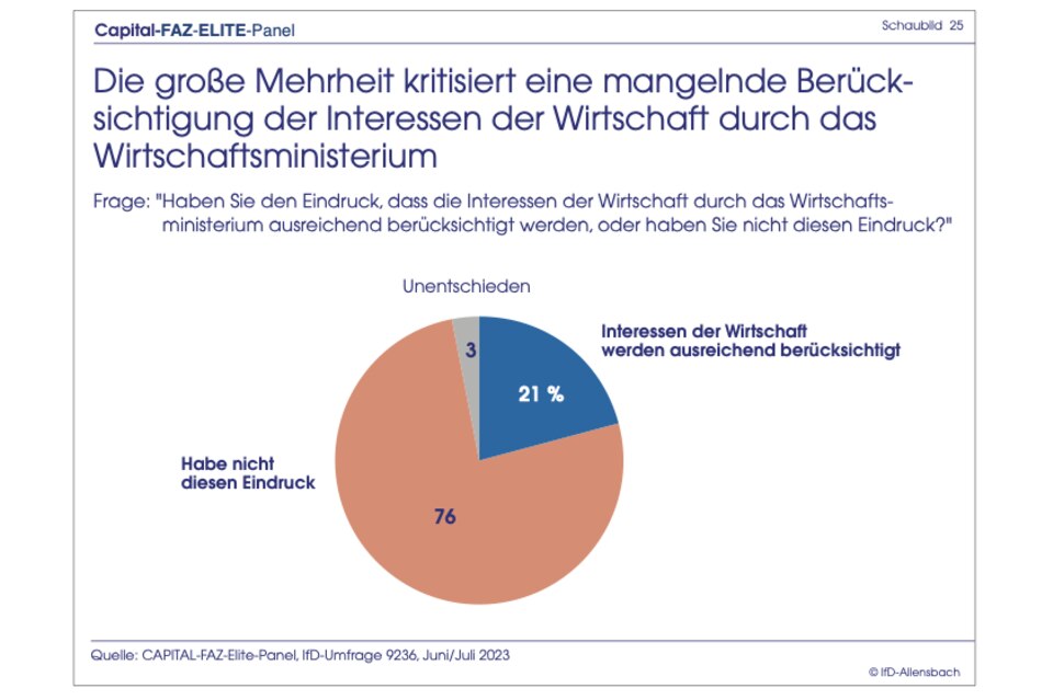 Elite-Panel-Umfrage: Ampel stürzt in der Gunst der Top-Entscheider ab