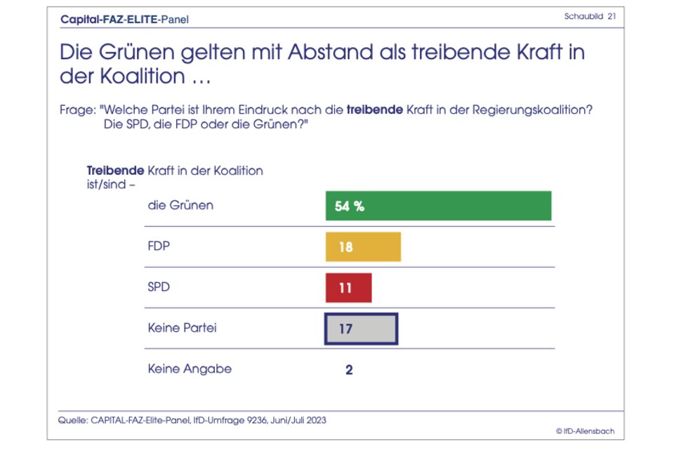 Elite-Panel-Umfrage: Ampel stürzt in der Gunst der Top-Entscheider ab