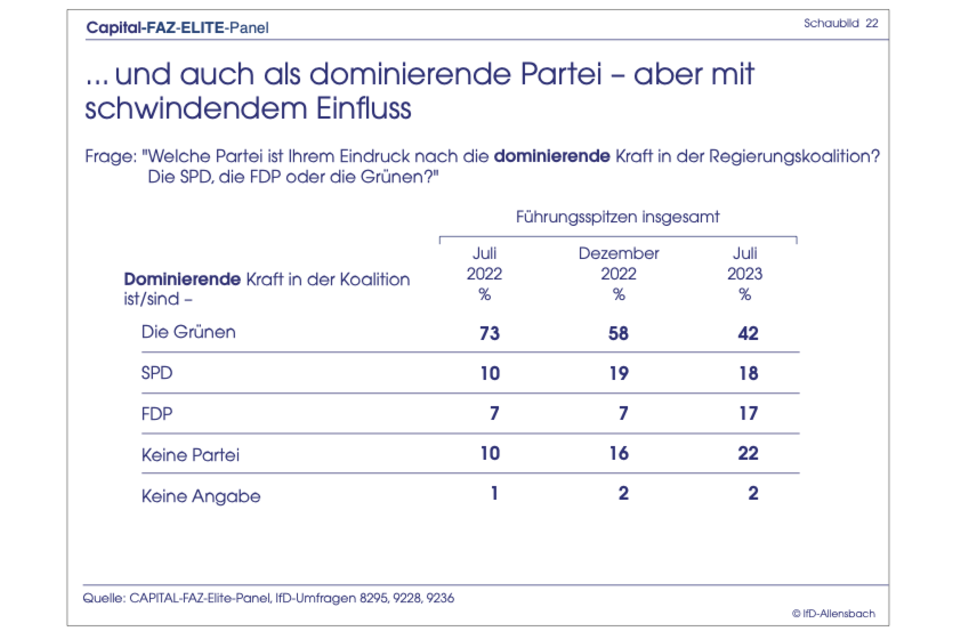 Elite-Panel-Umfrage: Ampel stürzt in der Gunst der Top-Entscheider ab