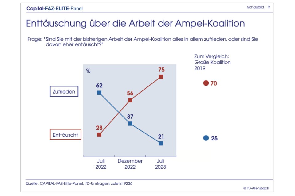 Elite-Panel-Umfrage: Ampel stürzt in der Gunst der Top-Entscheider ab