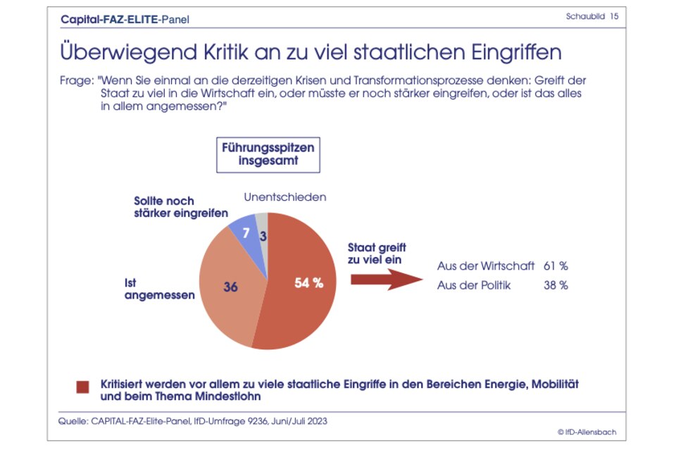 Elite-Panel-Umfrage: Ampel stürzt in der Gunst der Top-Entscheider ab