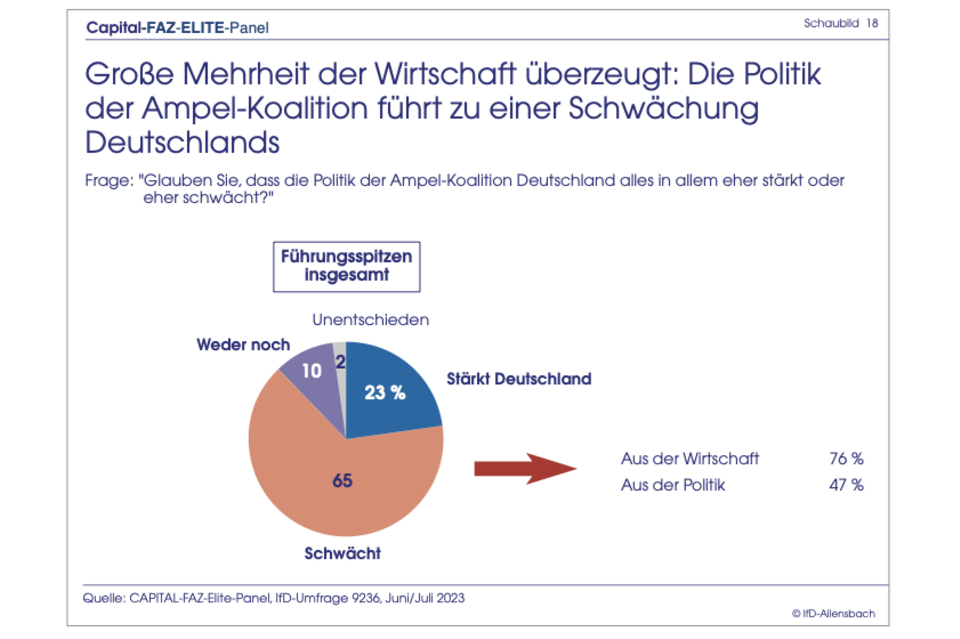 Elite-Panel-Umfrage: Ampel stürzt in der Gunst der Top-Entscheider ab