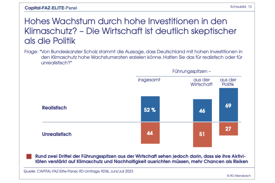 Elite-Panel-Umfrage: Ampel stürzt in der Gunst der Top-Entscheider ab
