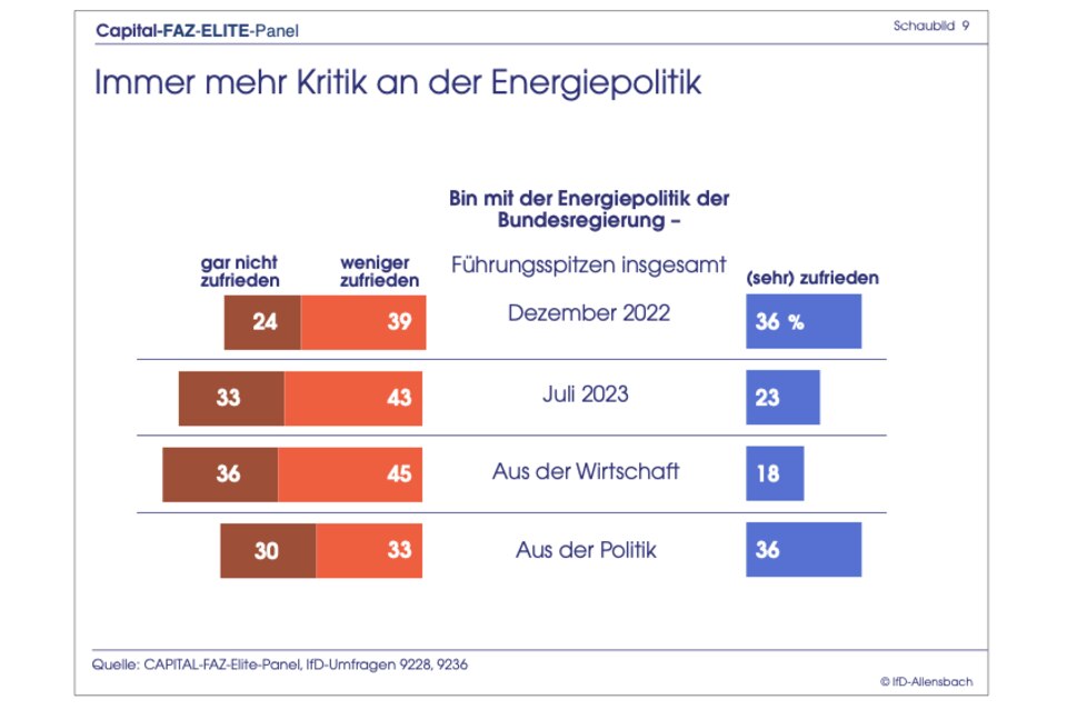 Elite-Panel-Umfrage: Ampel stürzt in der Gunst der Top-Entscheider ab