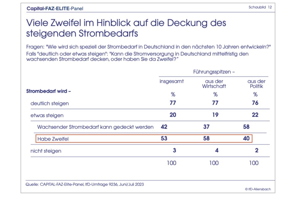 Elite-Panel-Umfrage: Ampel stürzt in der Gunst der Top-Entscheider ab