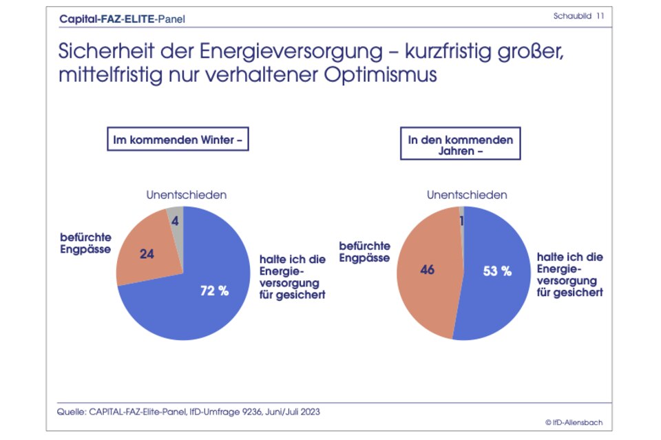 Elite-Panel-Umfrage: Ampel stürzt in der Gunst der Top-Entscheider ab