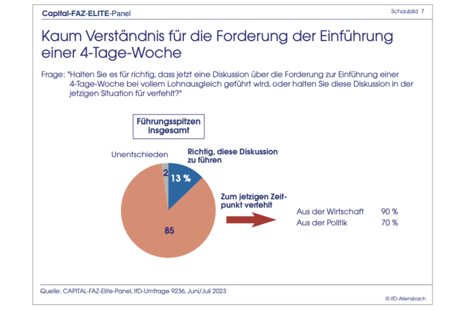 Elite-Panel-Umfrage: Ampel stürzt in der Gunst der Top-Entscheider ab