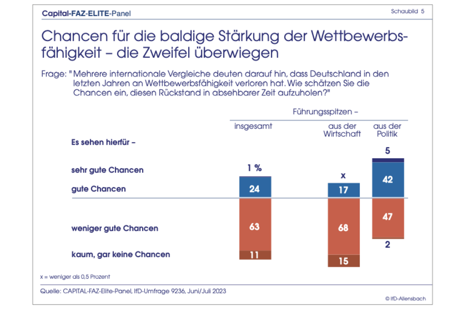 Elite-Panel-Umfrage: Ampel stürzt in der Gunst der Top-Entscheider ab