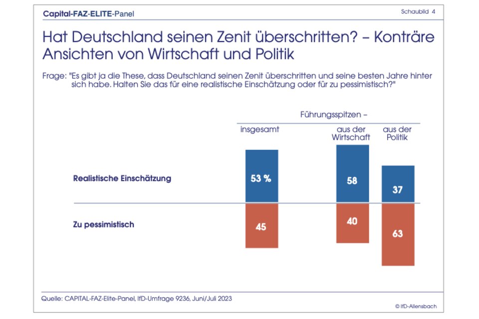 Elite-Panel-Umfrage: Ampel stürzt in der Gunst der Top-Entscheider ab
